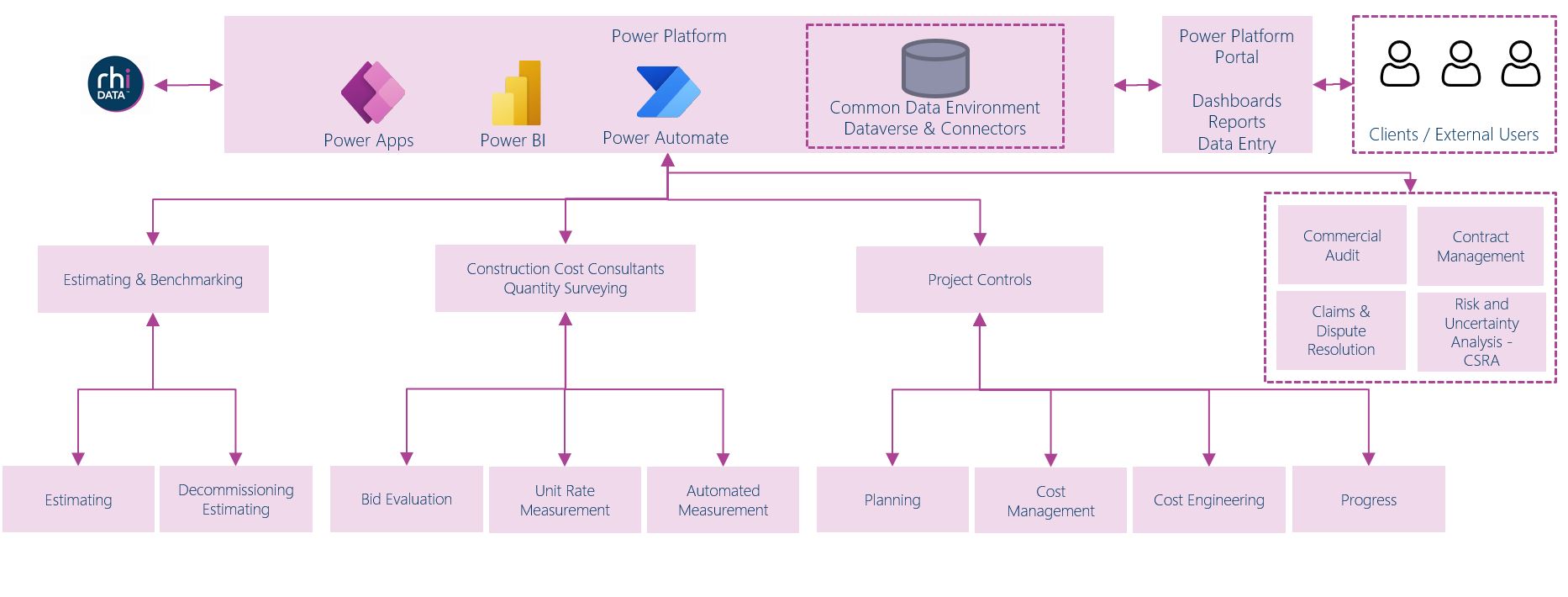 rhi access overview